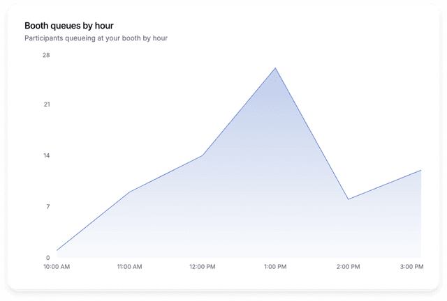 Screenshot of post-fair report on Withe TalentSync Career Fair Data Capture Platform