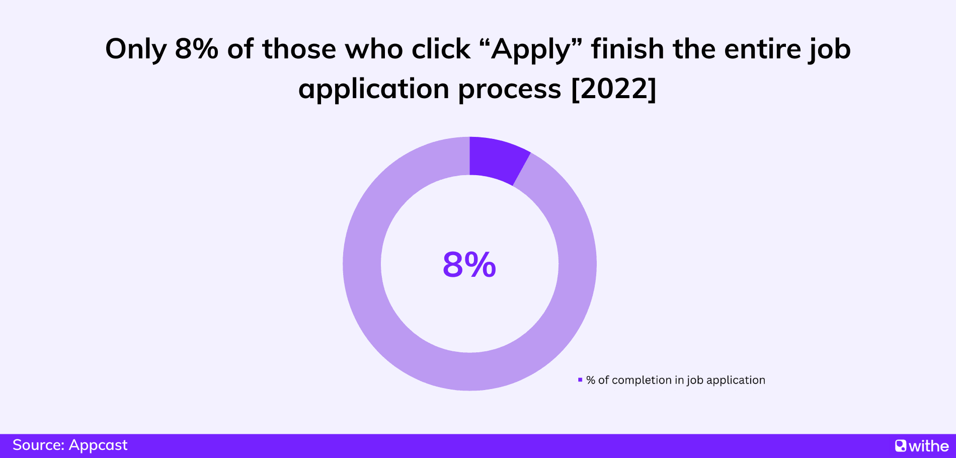 8% completion rate in job application process