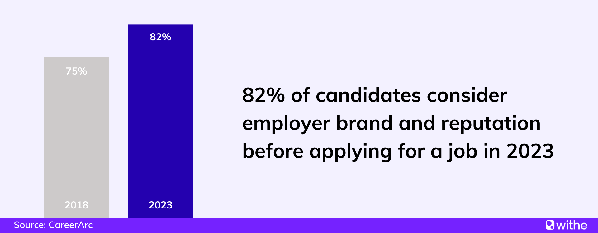 Employer brand statistics - 82% of candidates consider employer brand and reputation before applying for a job in 2023