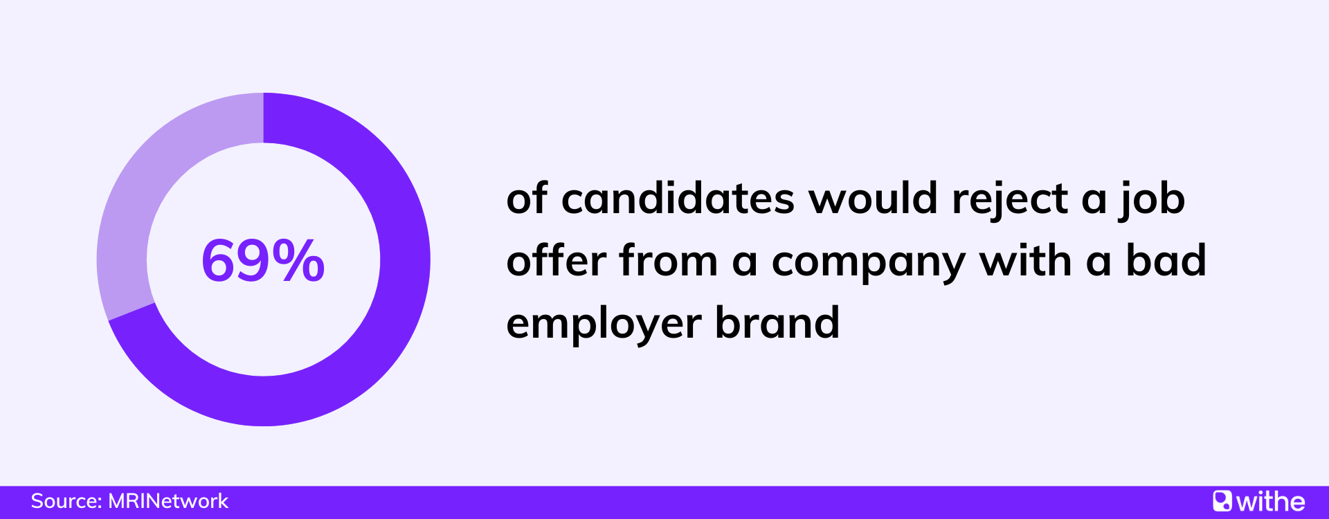 Employer brand statistics - 69% of candidates would reject a job offer from a company with a bad employer brand