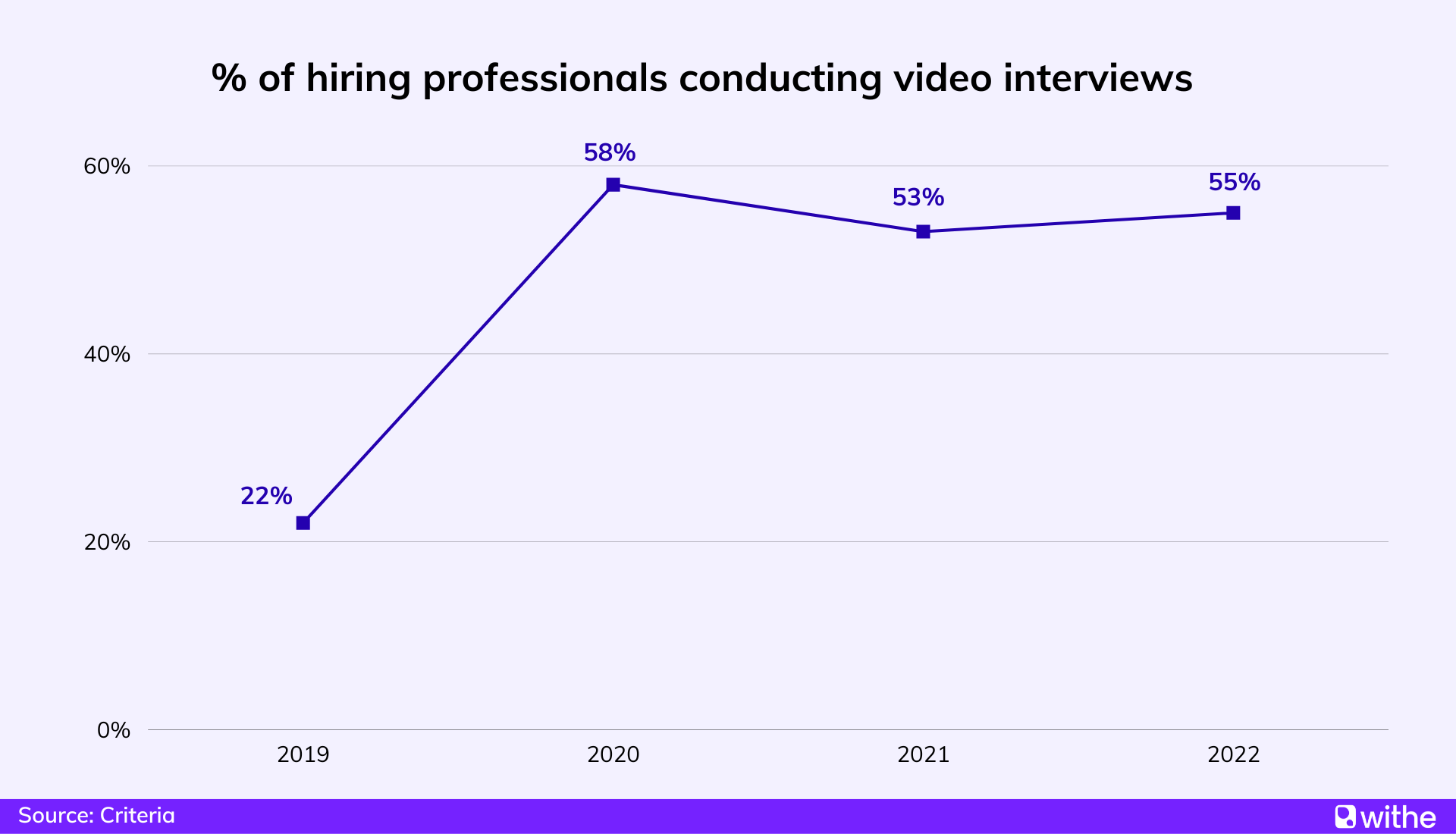 Job interview statistics - The percentage of hiring professionals that conduct video interviews from 2019 to 2022