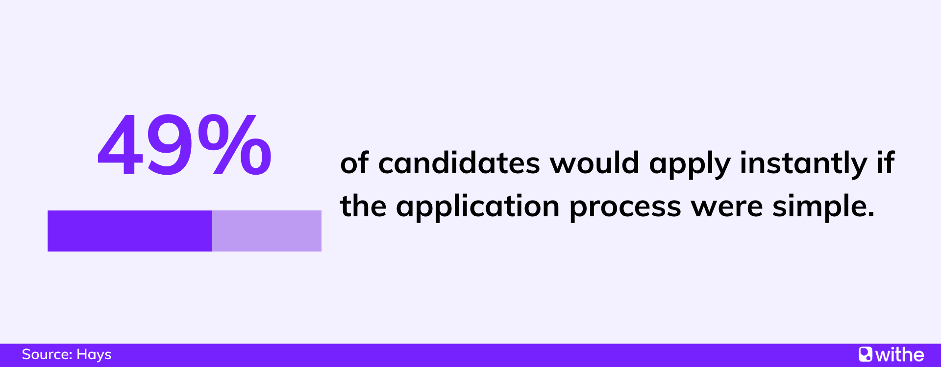 Recruiting statistics - 49% of candidates would apply instantly if the application process were simple