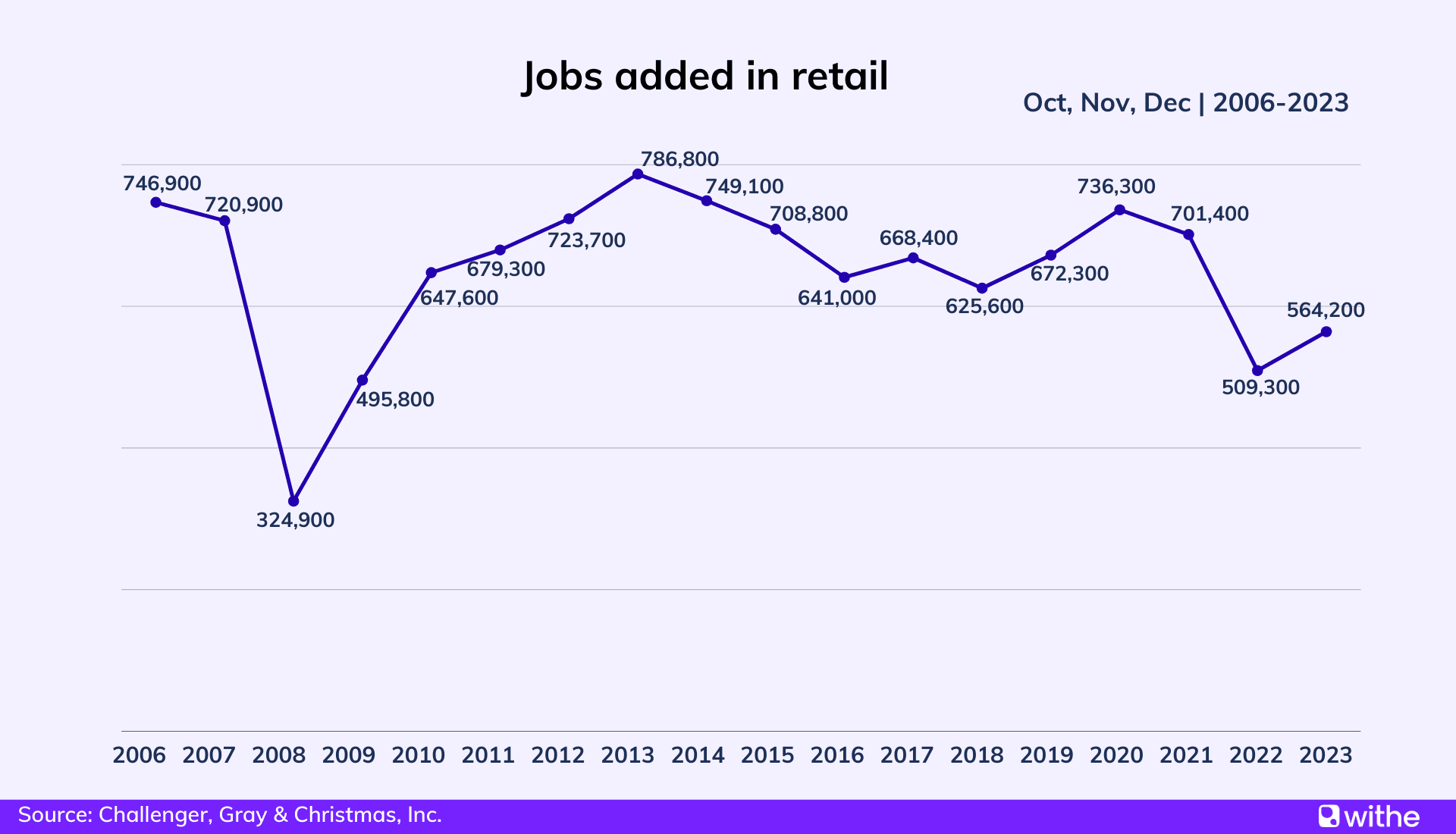 The trend of the number of retail jobs added during holiday seasons