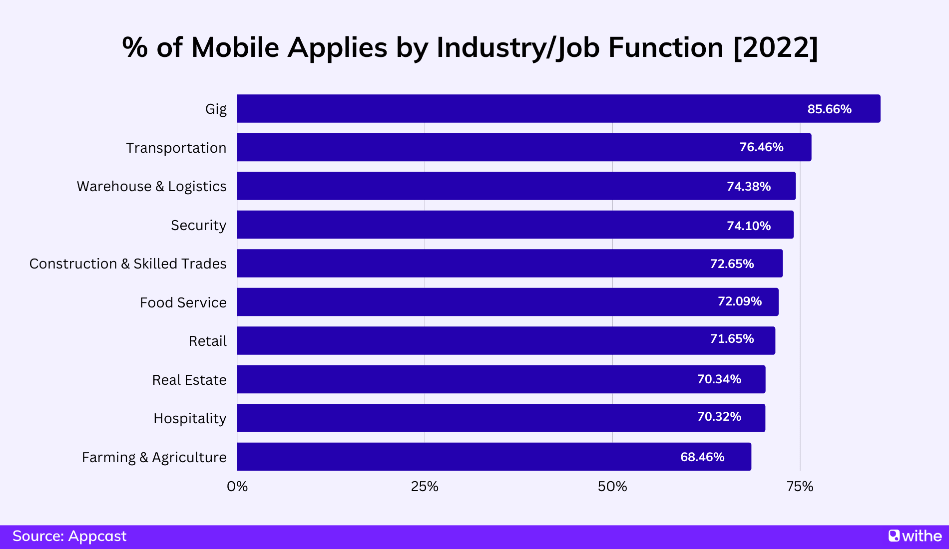 Percentage of mobile applies by industry/job function in 2022