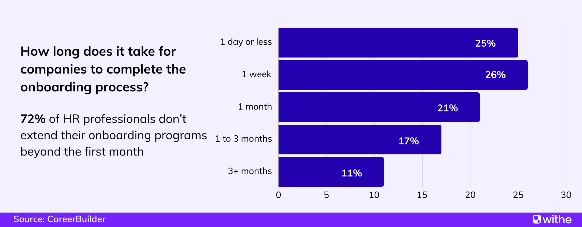 Employee onboarding statistics - 72% of HR professionals don't extend their onboarding programs beyond the first month