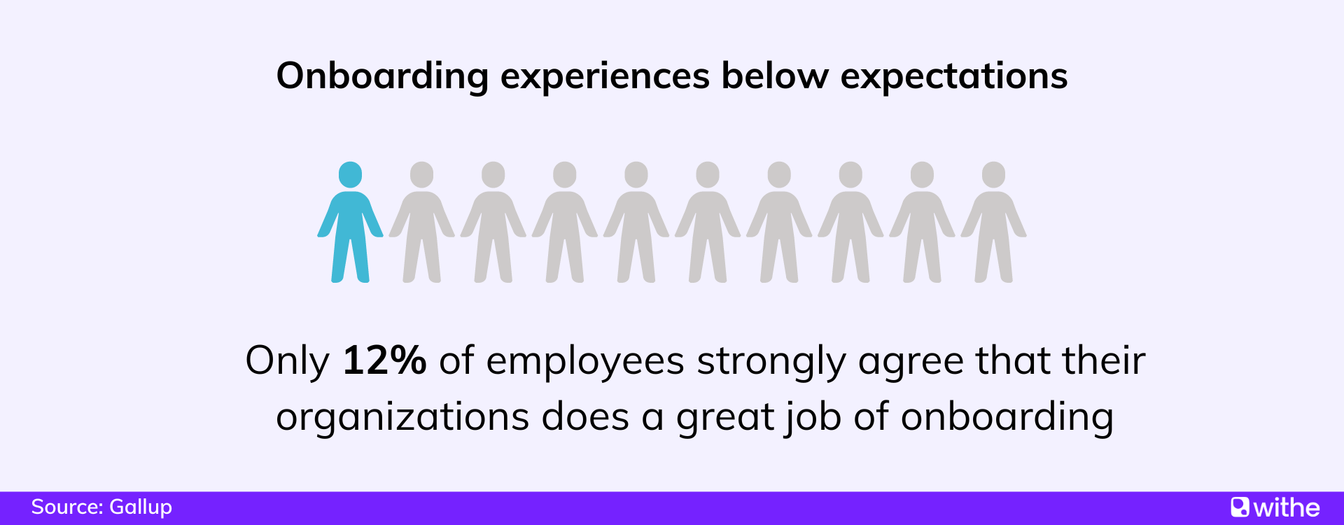 Employee onboarding statistics - Onboarding experiences below expectations