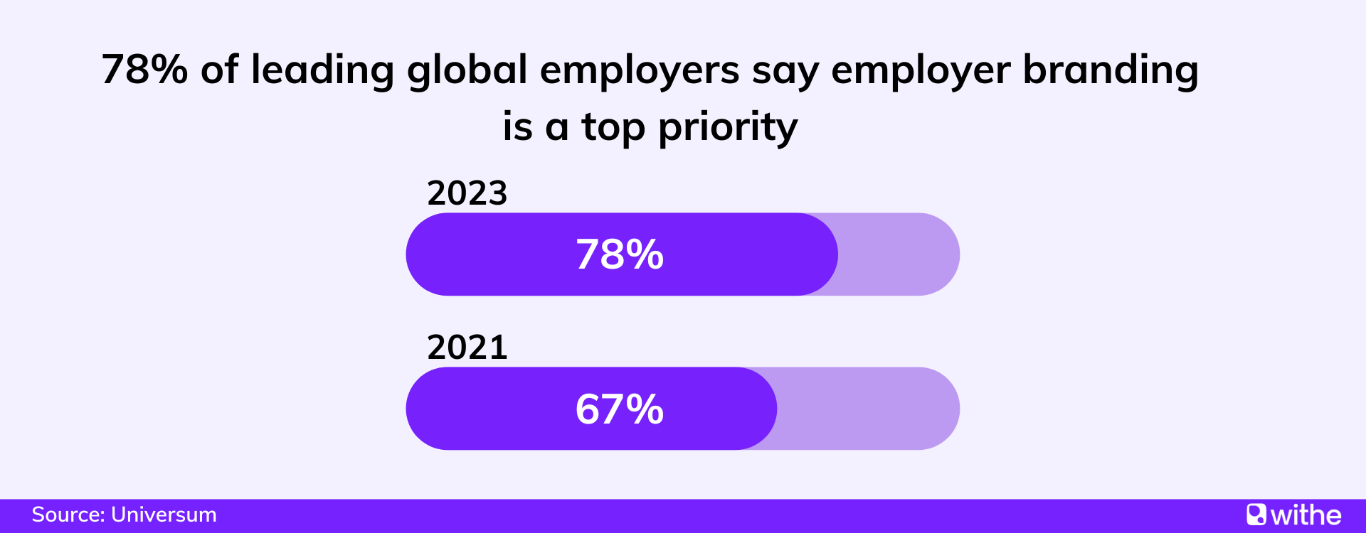 Employer brand statistics - 78% of leading global employers say employer branding is a top priority