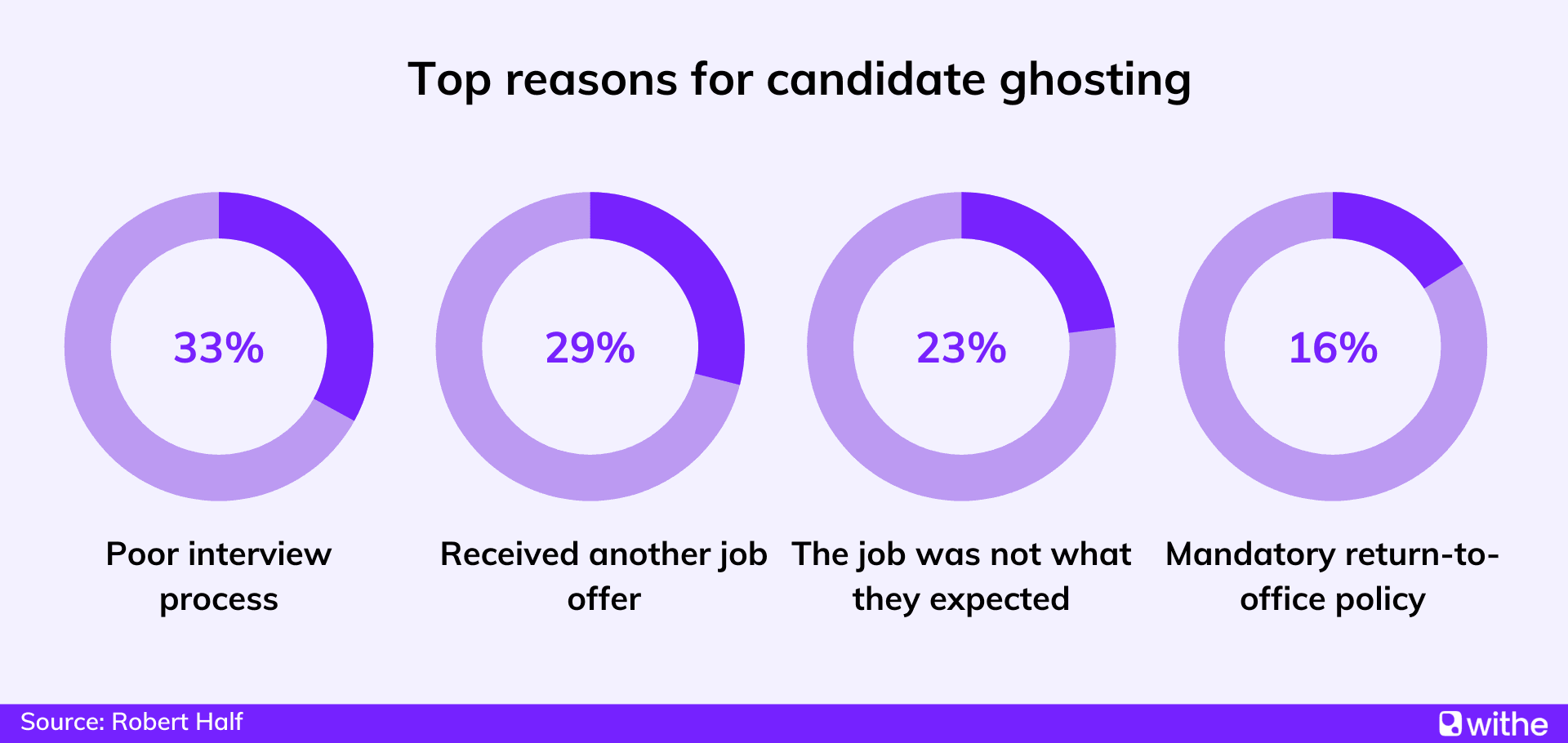 Job interview statistics - Top reasons for candidate ghosting