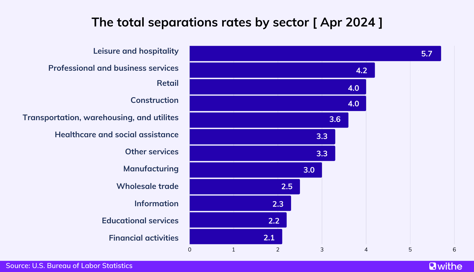 The total separations rates by sector