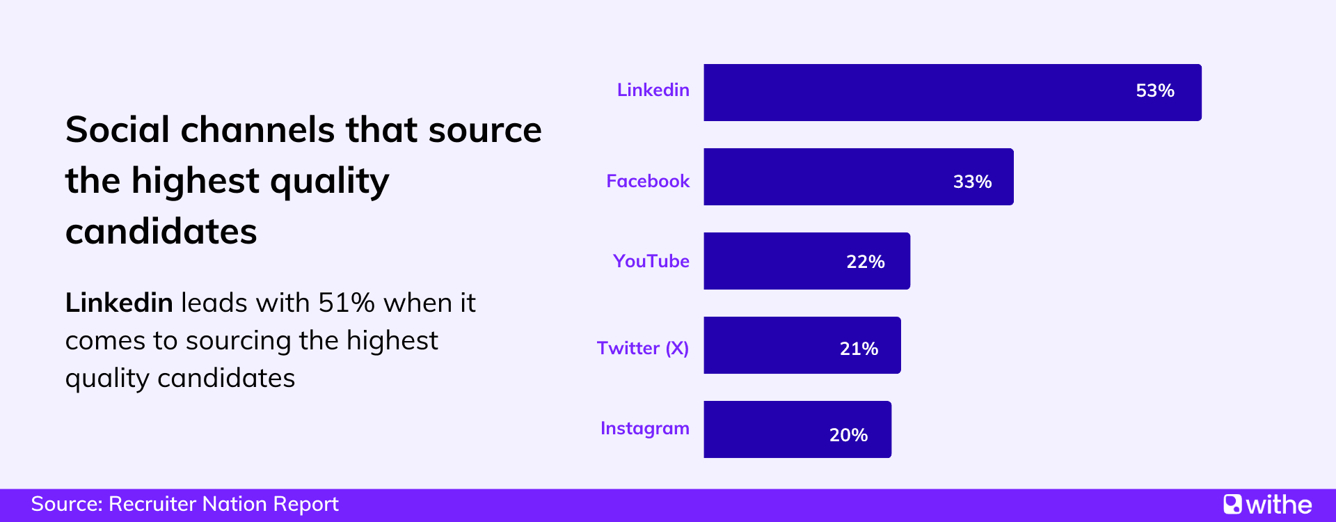 Social media recruiting statistics - Social channels that source the highest quality candidates