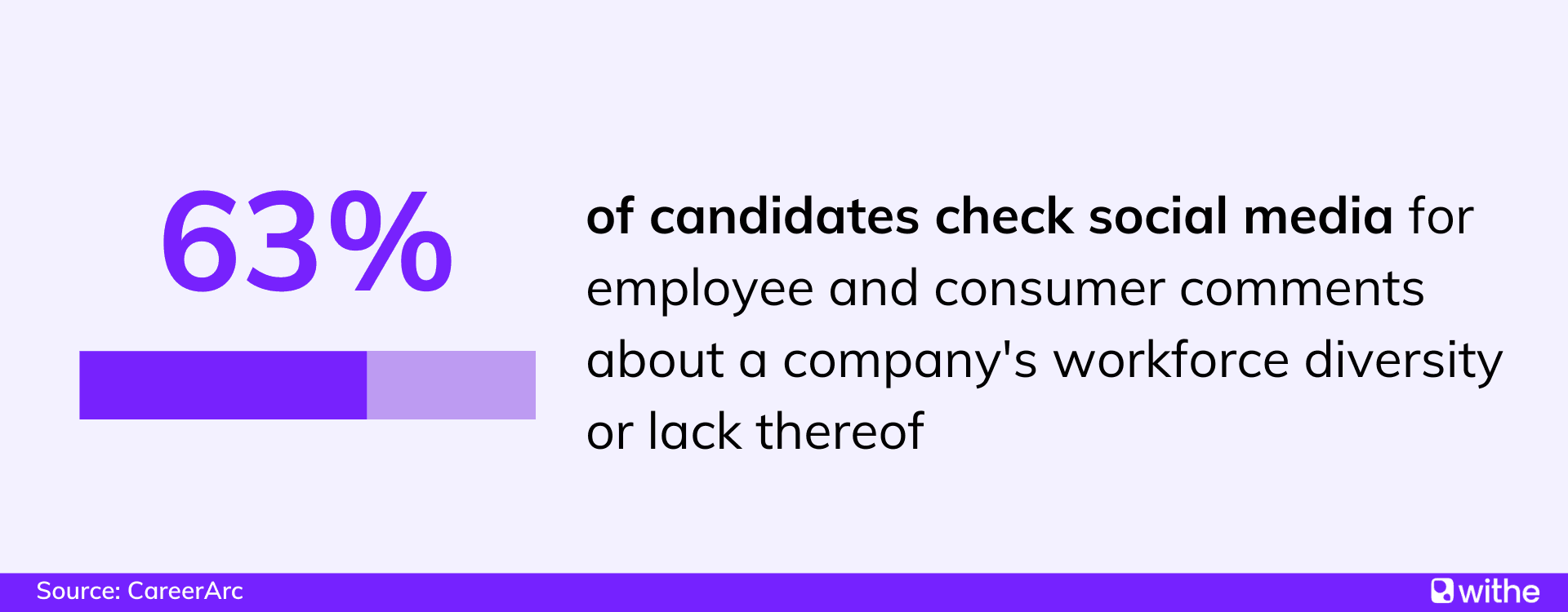 Social media recruiting statistics - 63% of candidates check social media for employee and customer comments about company's workforce diversity or lack thereof