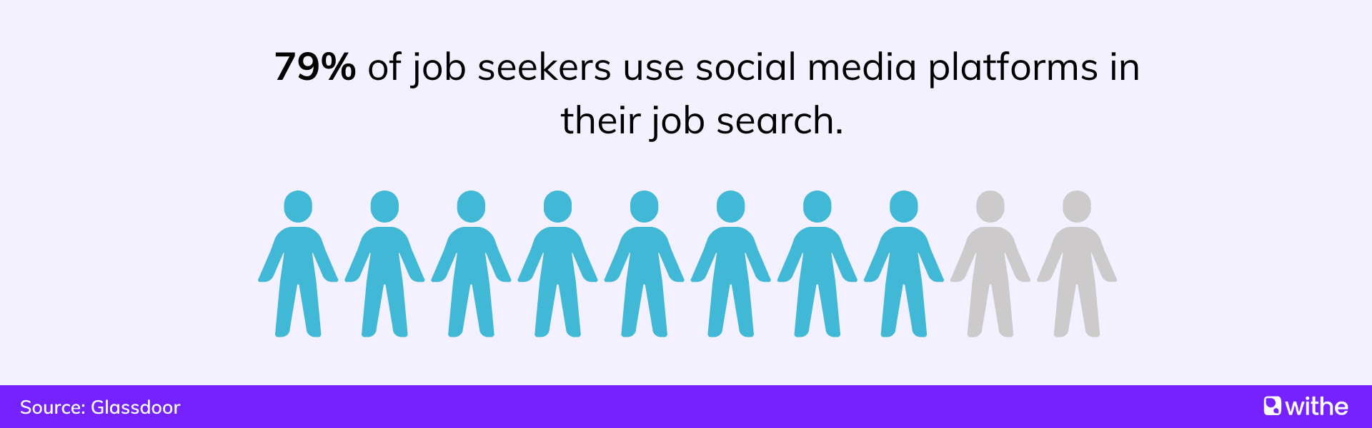 Social media recruiting statistics - 79% of job seekers use social media platforms in their job search