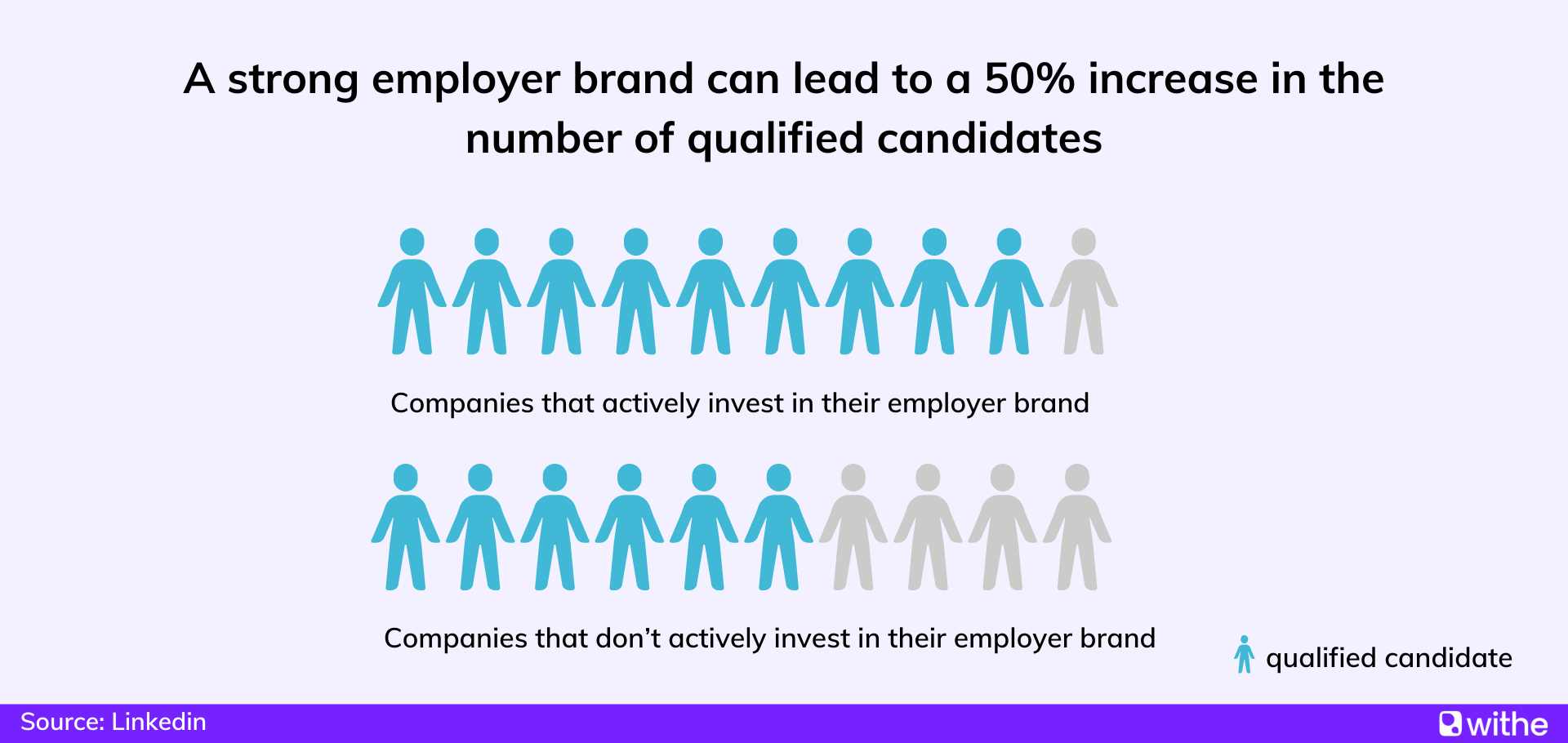 Employer brand statistics - A strong employer brand can lead to a 50% increase in the number of qualified candidates