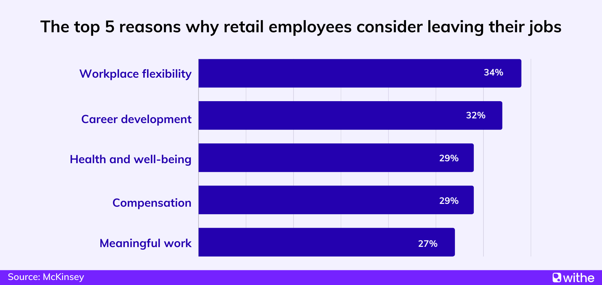 Top 5 reasons why retail employees consider leaving their jobs