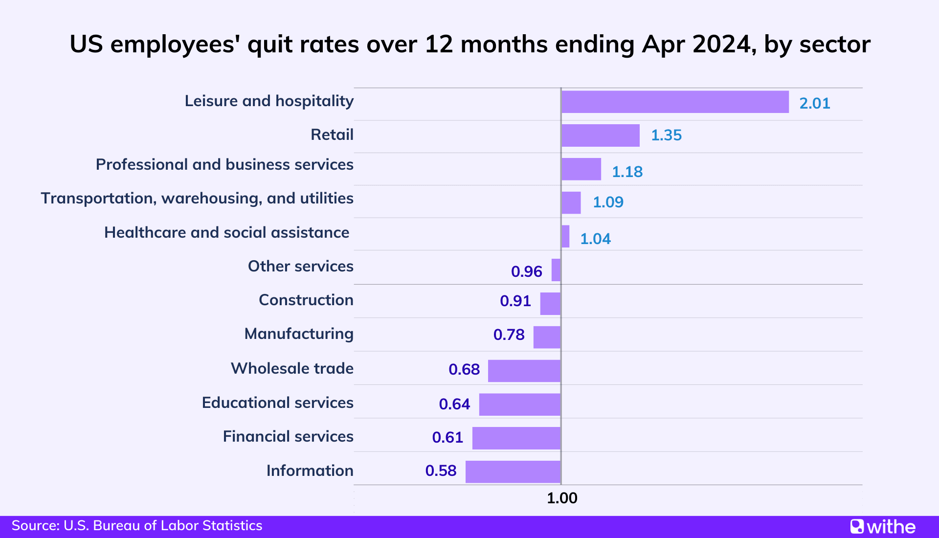 Retail quit rates for US employees in 2023-2024