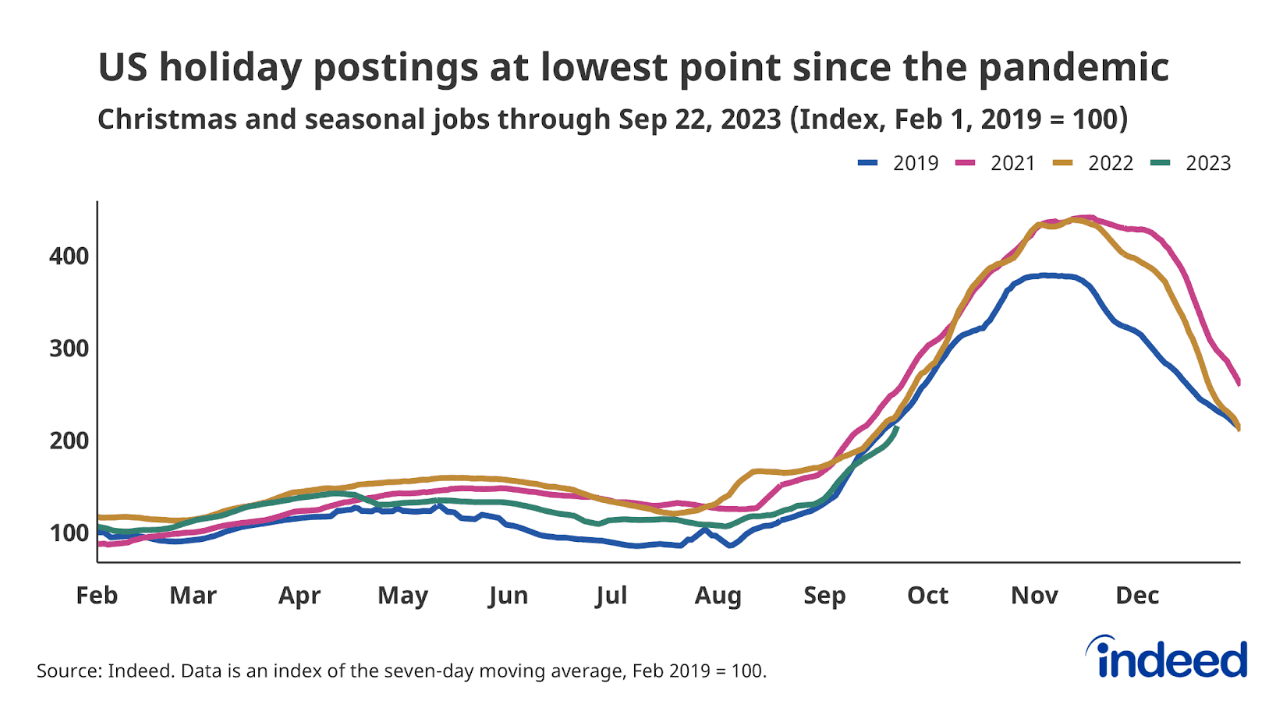 The trend of the number of US holiday job postings on Indeed