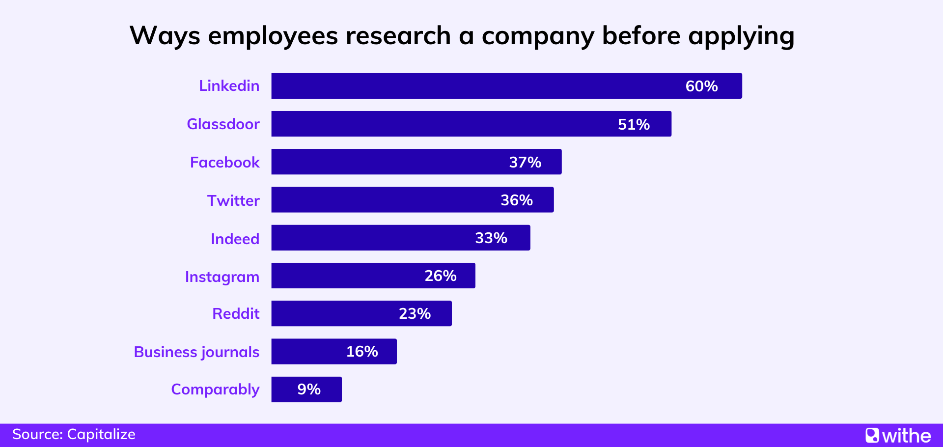 Employer brand statistics - Channels candidates research about a company before applying for a job