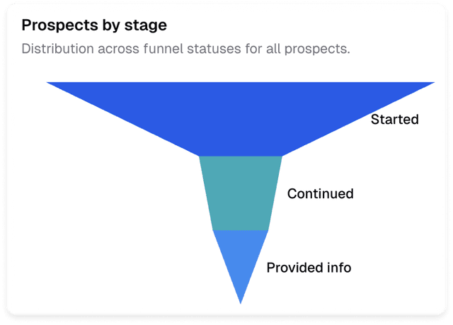 Screenshot of live reporting on Withe Enroll EQ Prospective Student Data Capture and Engagement Platform