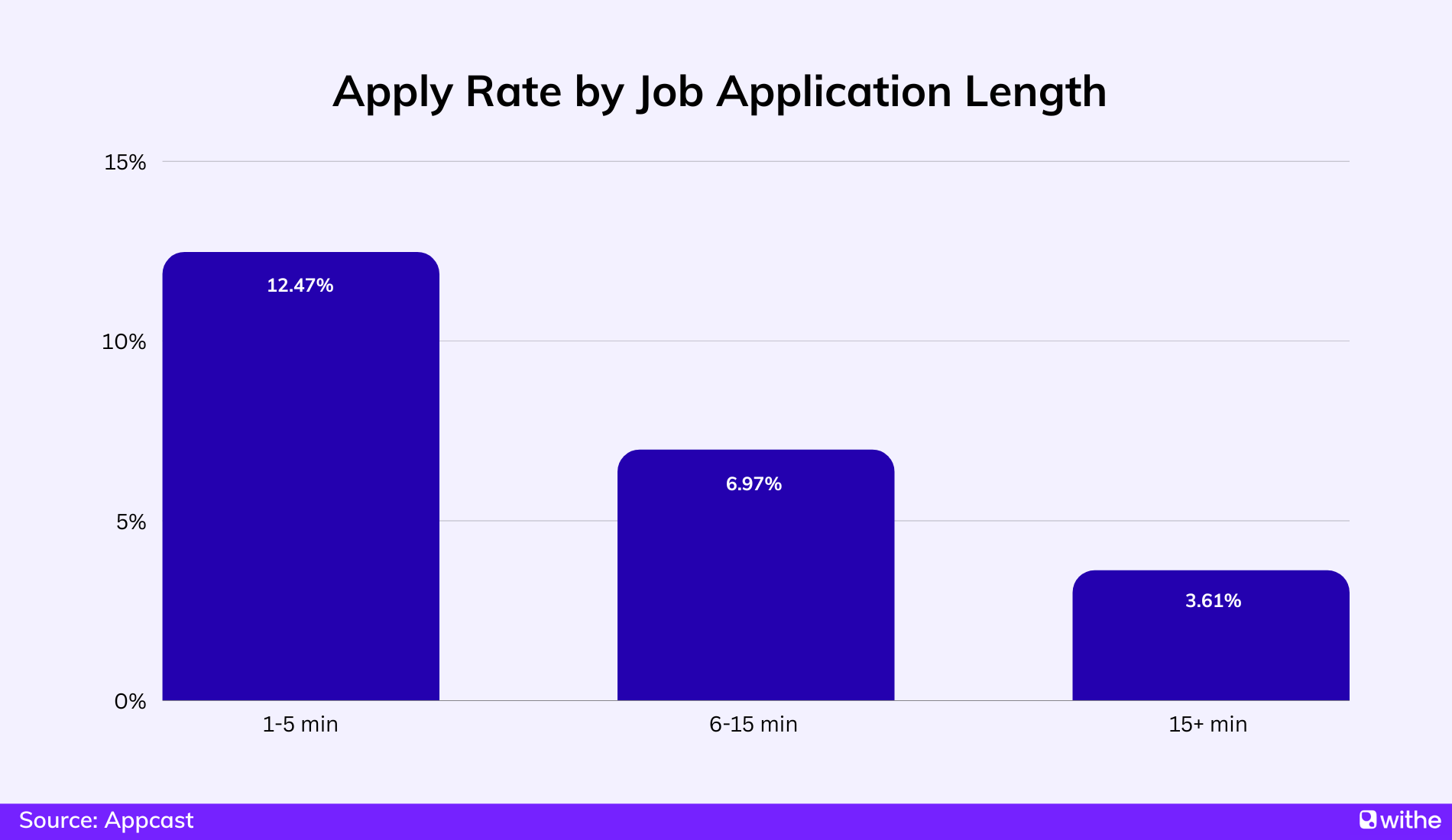 Apply rate by length of job application