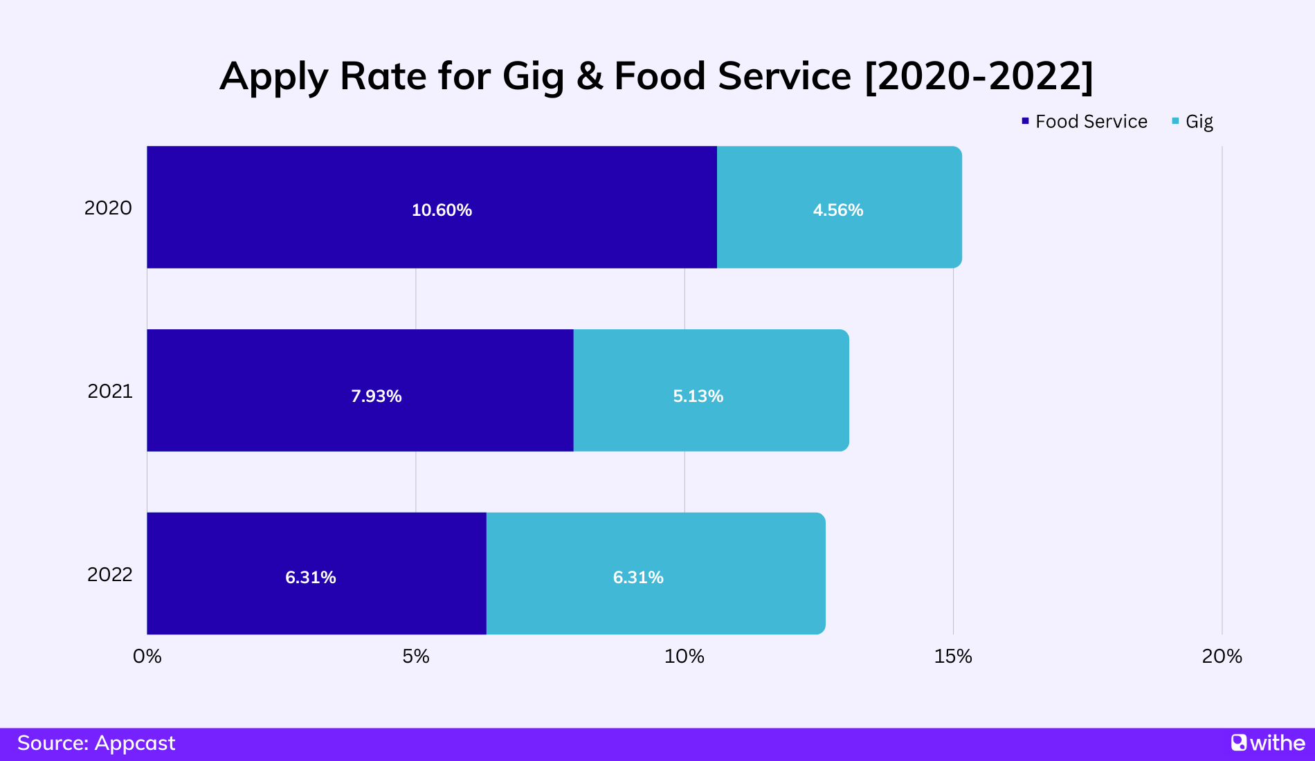 Apply rate for Gig and Food Service from 2020-2022