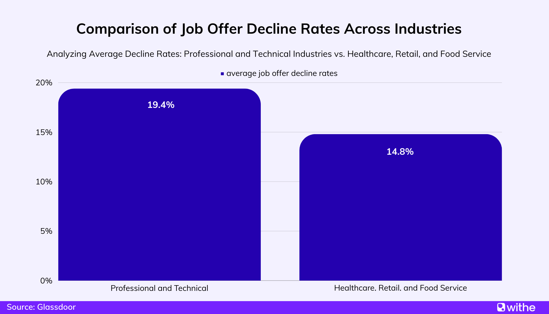 Job offer statistics - comparison of job offer decline rates across industries