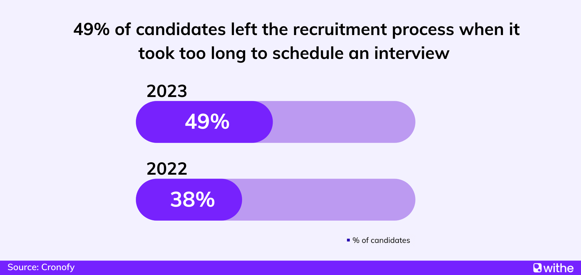 Candidate experience statistics - 49% of candidates left the recruitment process when it took too long to schedule an interview in 2023, compared to 38% in 2022