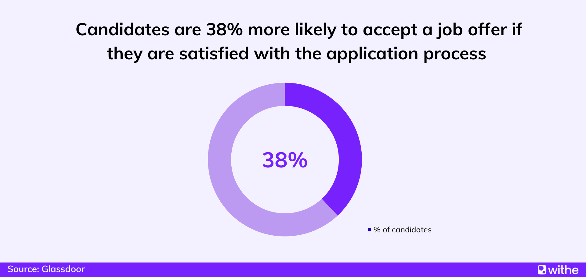 Candidate experience statistics - Candidates are 38% more likely to accept a job offer if they are satisfied with the application process