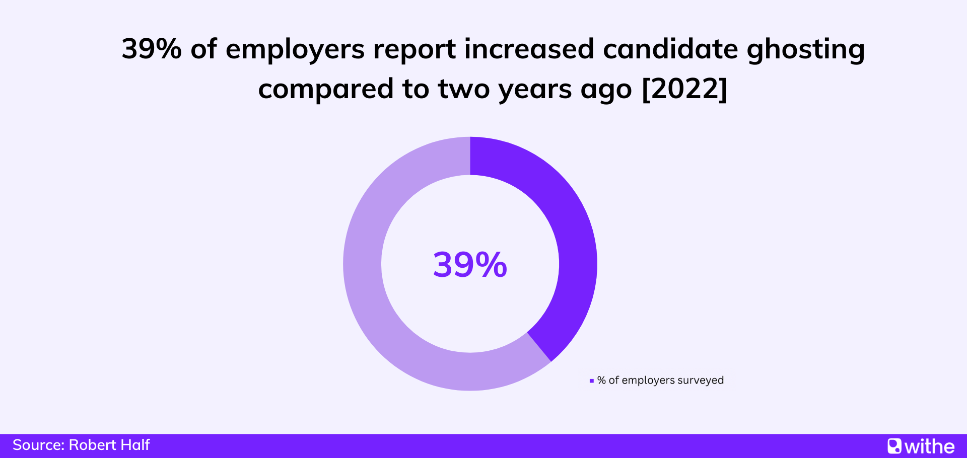 Job interview statistics - In 2022, 39% of employers report increased candidate ghosting compared to 2020