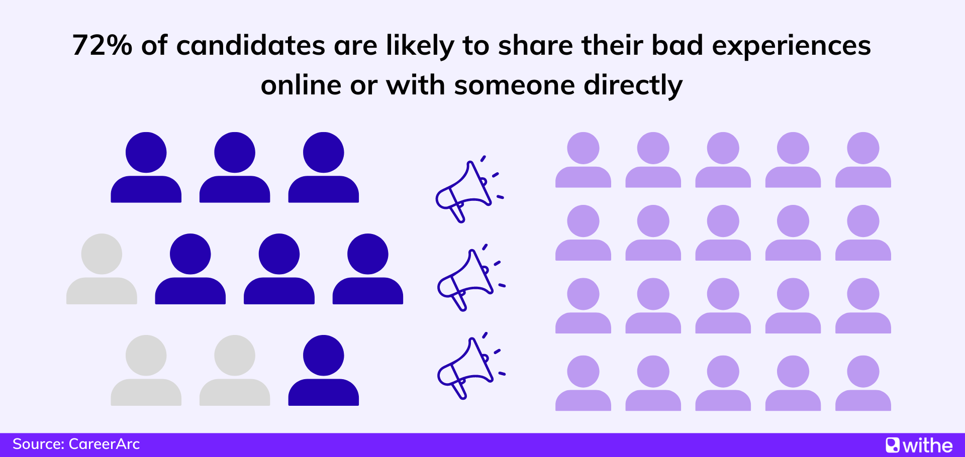 Candidate experience statistics - 72% of candidates are likely to share their bad experiences online or with someone directly