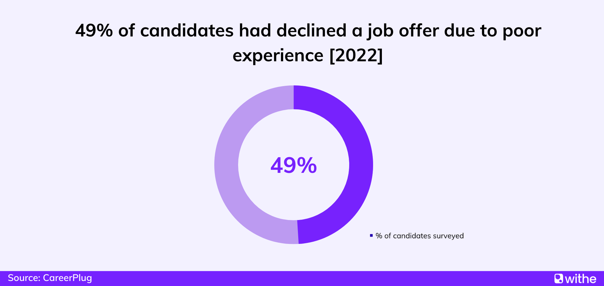 Job offer statistics - 49% of candidates declined a job offer due to poor experience in 2022