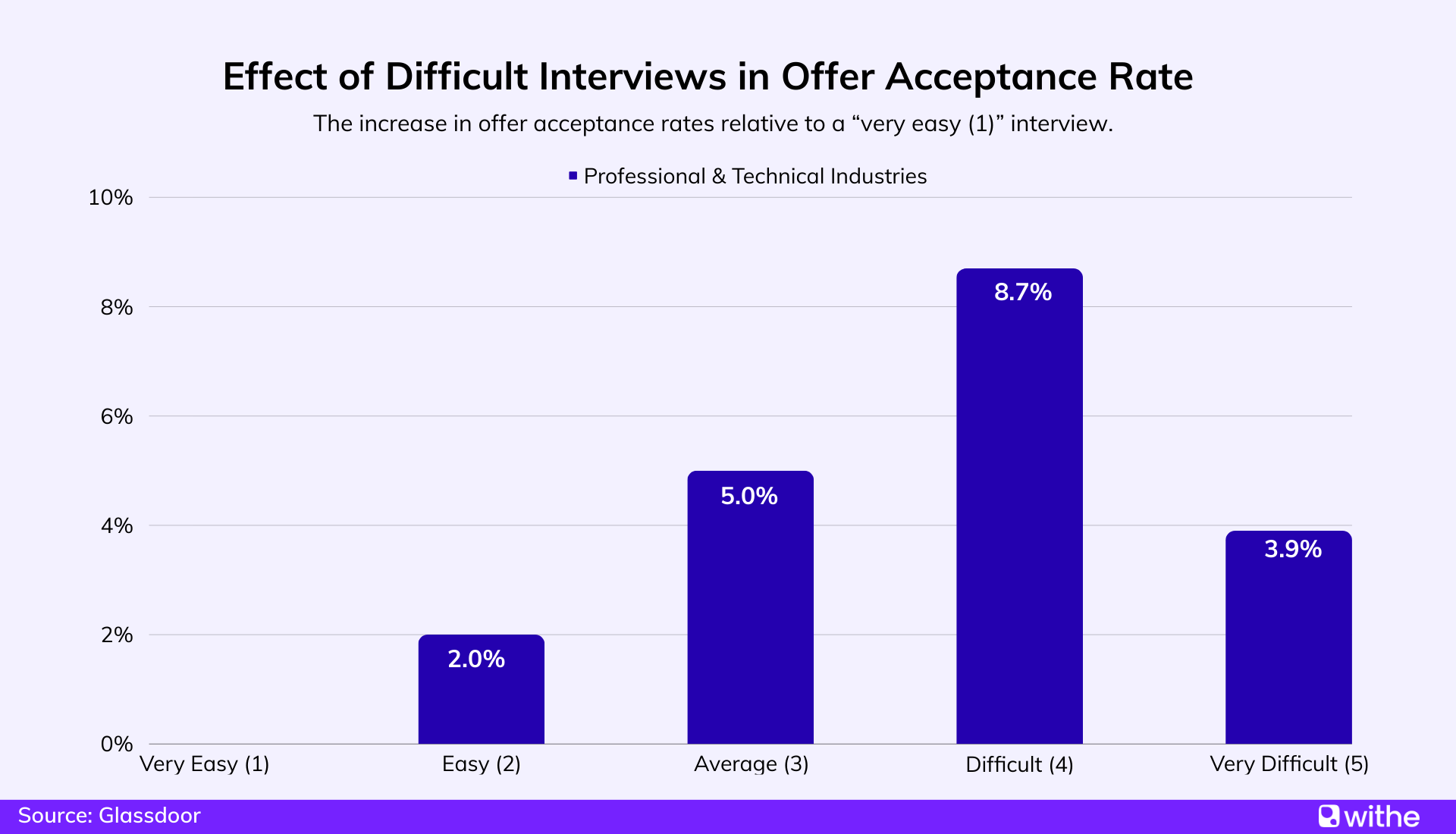 Job offer statistics - Effect of difficult interviews in offer acceptance rate