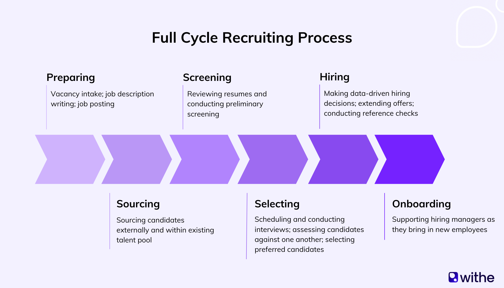 6 steps of the full cycle recruiting process