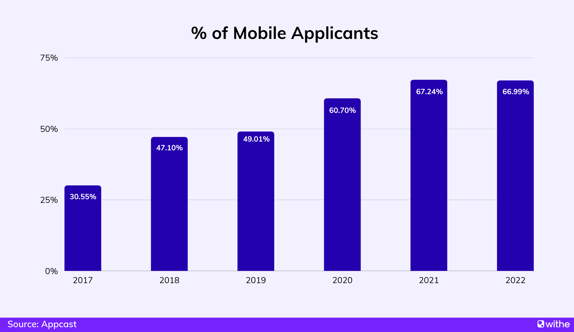 Percentage of mobile applicants from 2017-2022