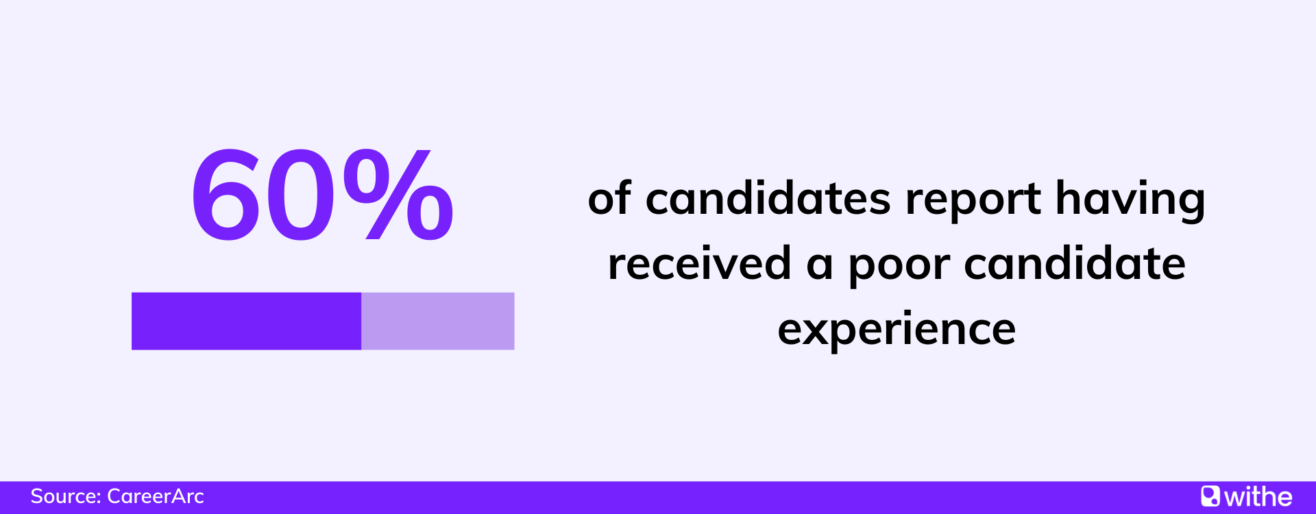 Candidate experience statistics - 60% of candidates report having received a poor candidate experience