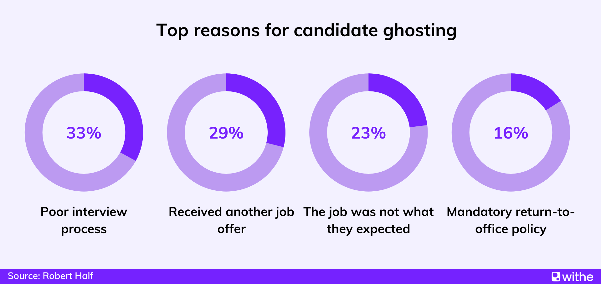 Job interview statistics - Top reasons for candidate ghosting