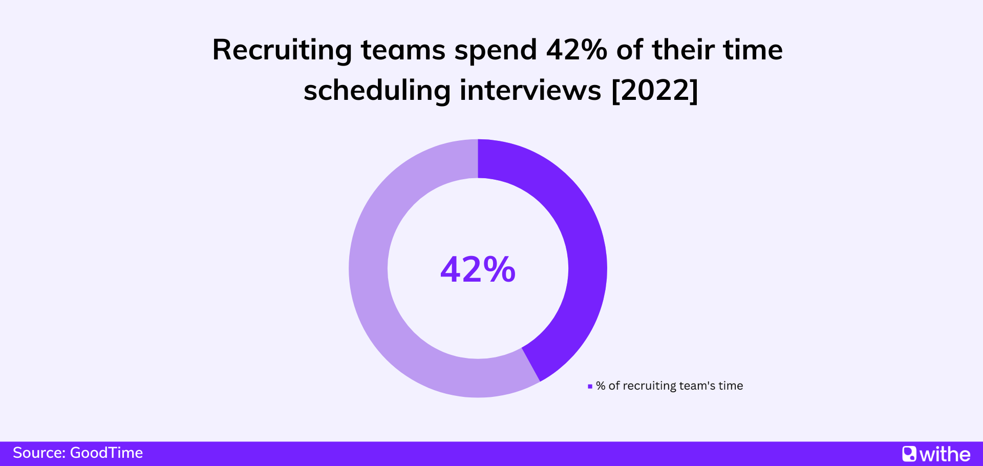 Job interview statistics - In 2022, recruiting teams spend 42% of their time scheduling interviews