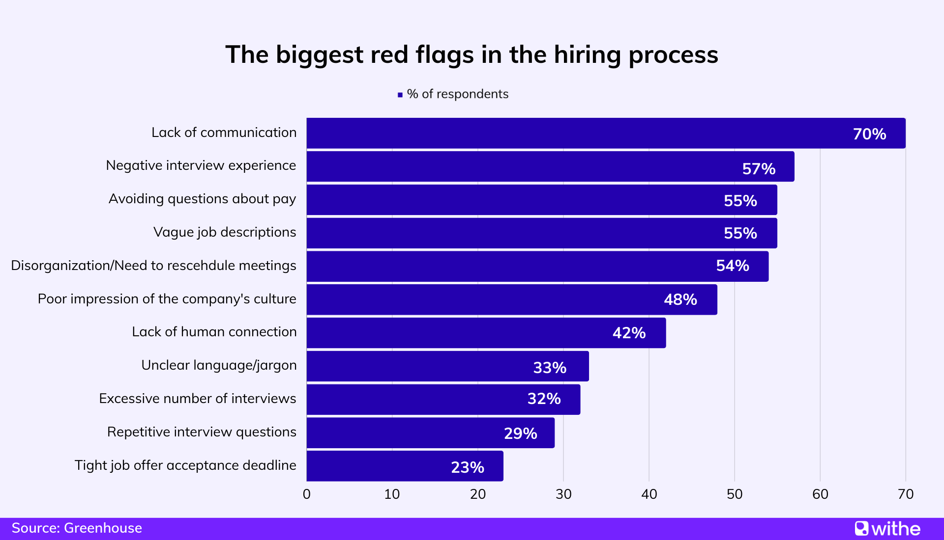 Candidate experience statistics - The biggest red flags in the hiring process