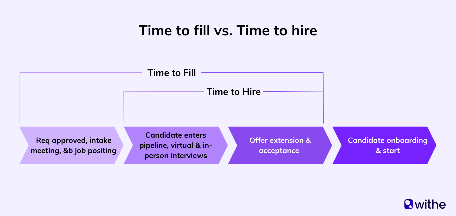 Time to fill vs. Time to hire