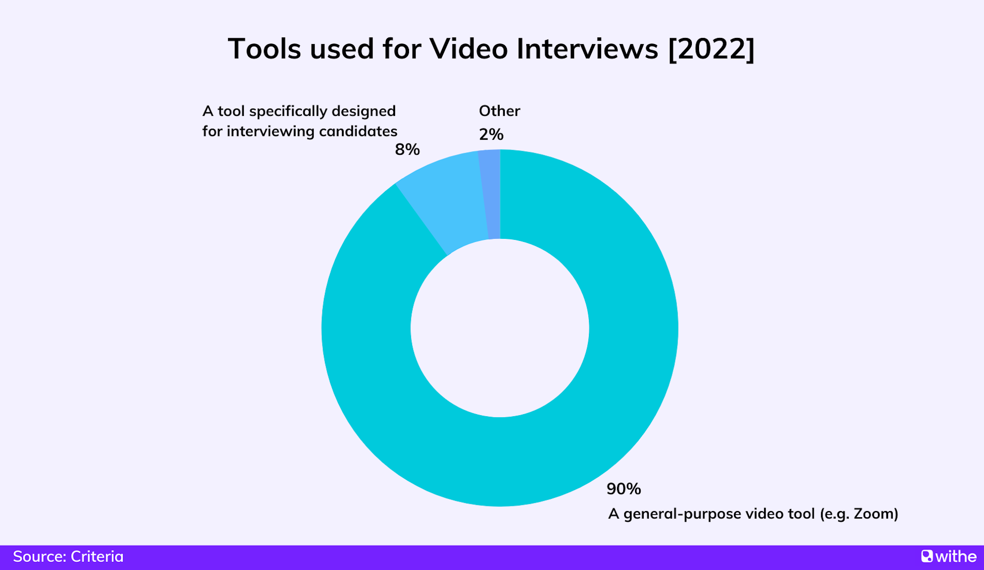 Job interview statistics - tools used for video interviews in 2022