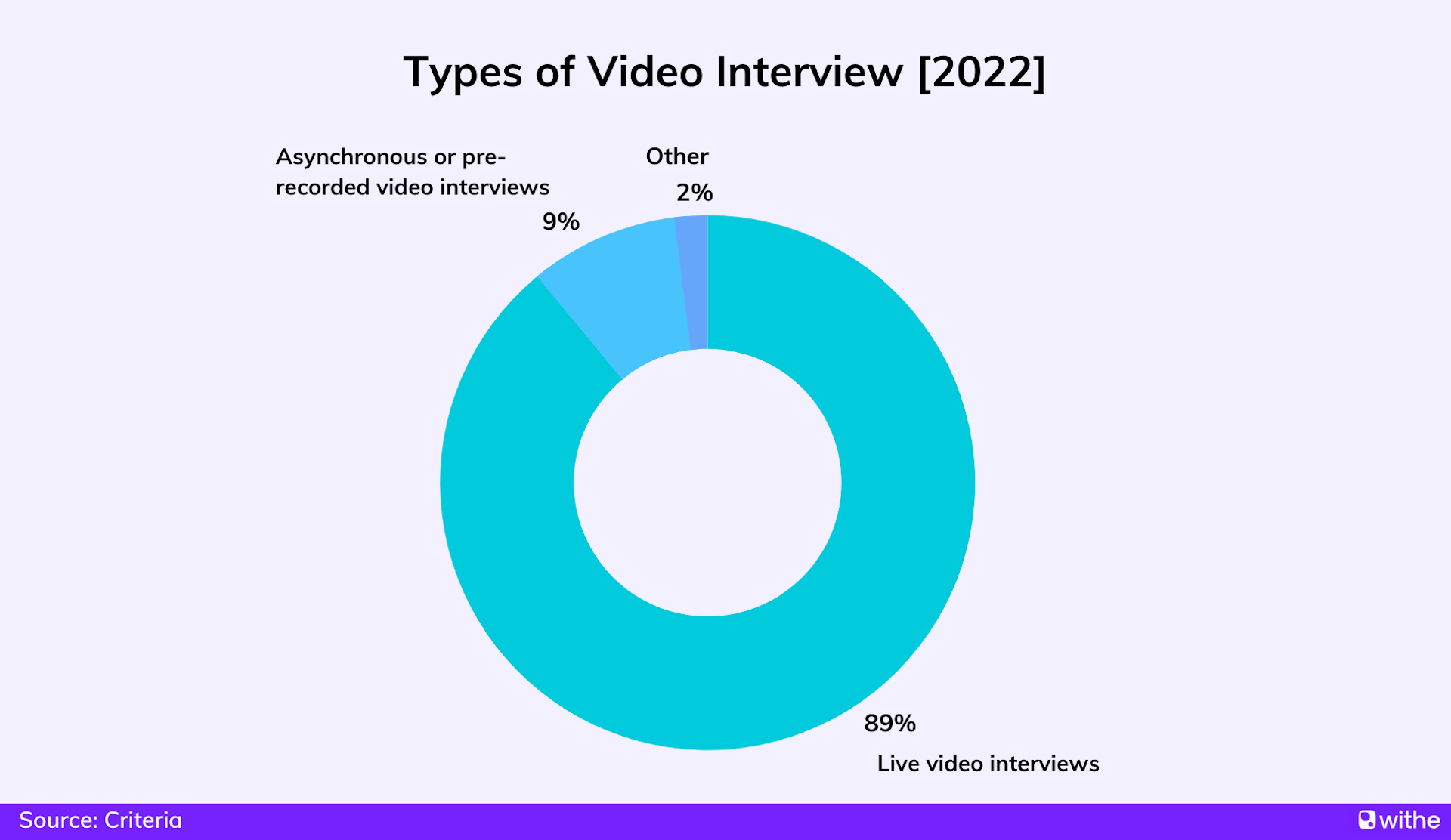 Job interview statistics - types of video interviews in 2022