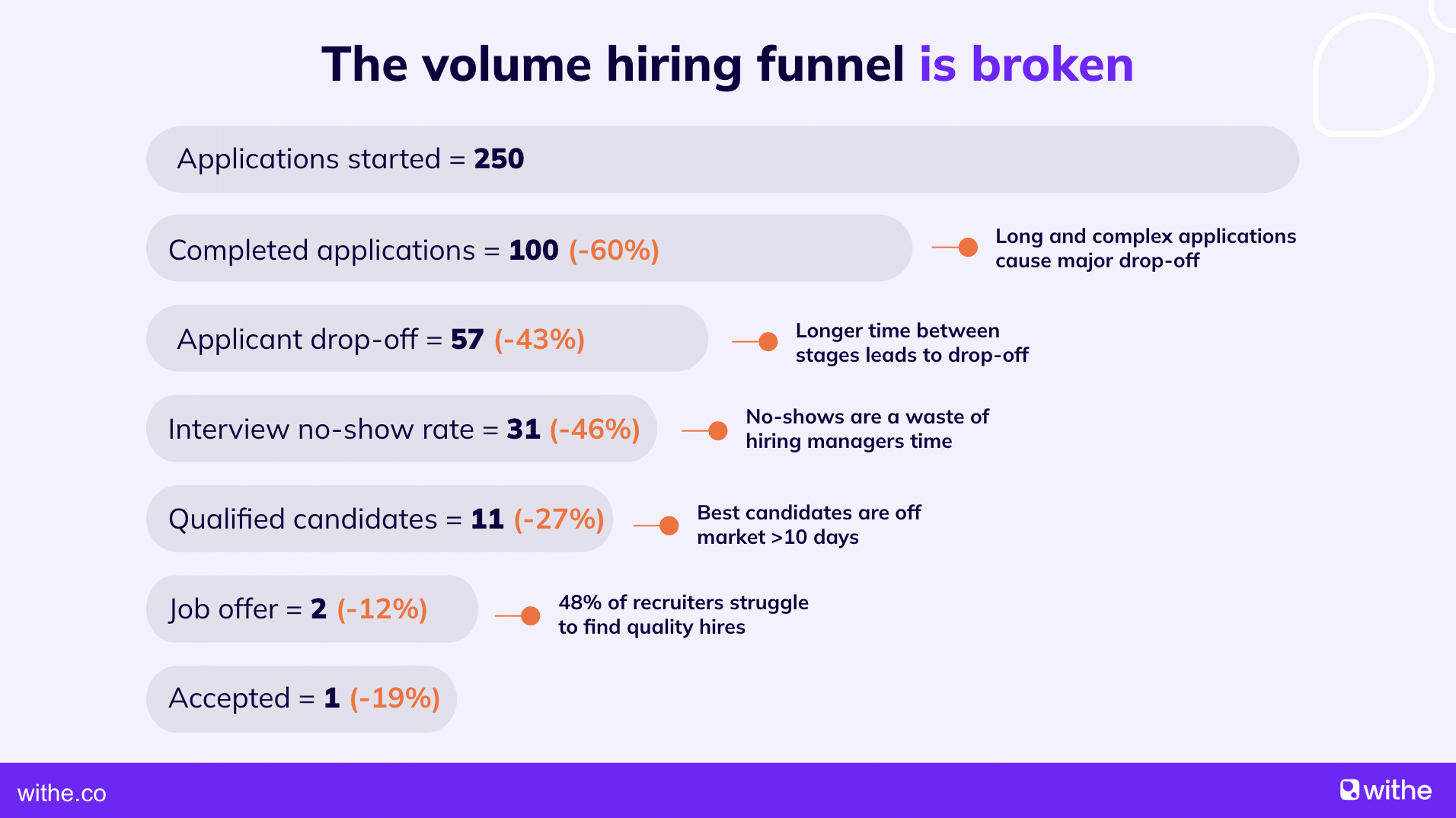 High-volume hiring challenges in the volume hiring funnel
