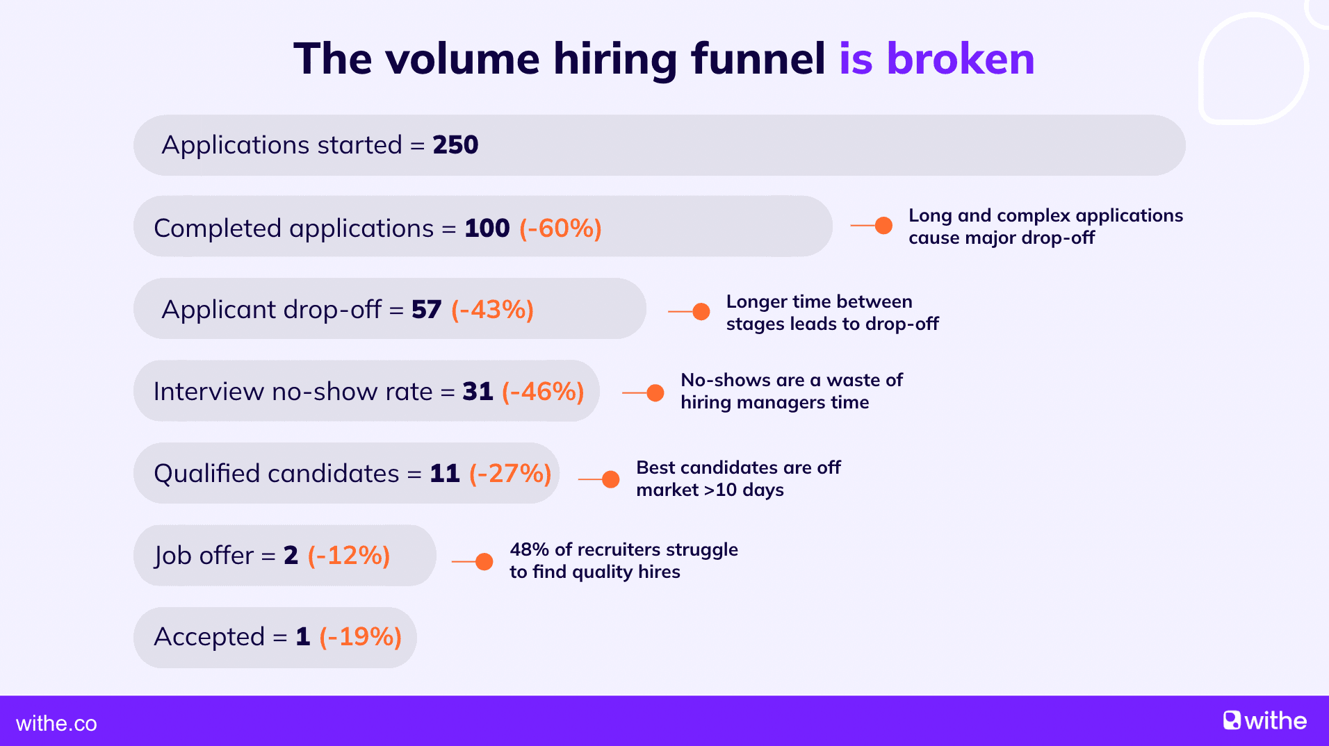 High-volume hiring challenges in the volume hiring funnel