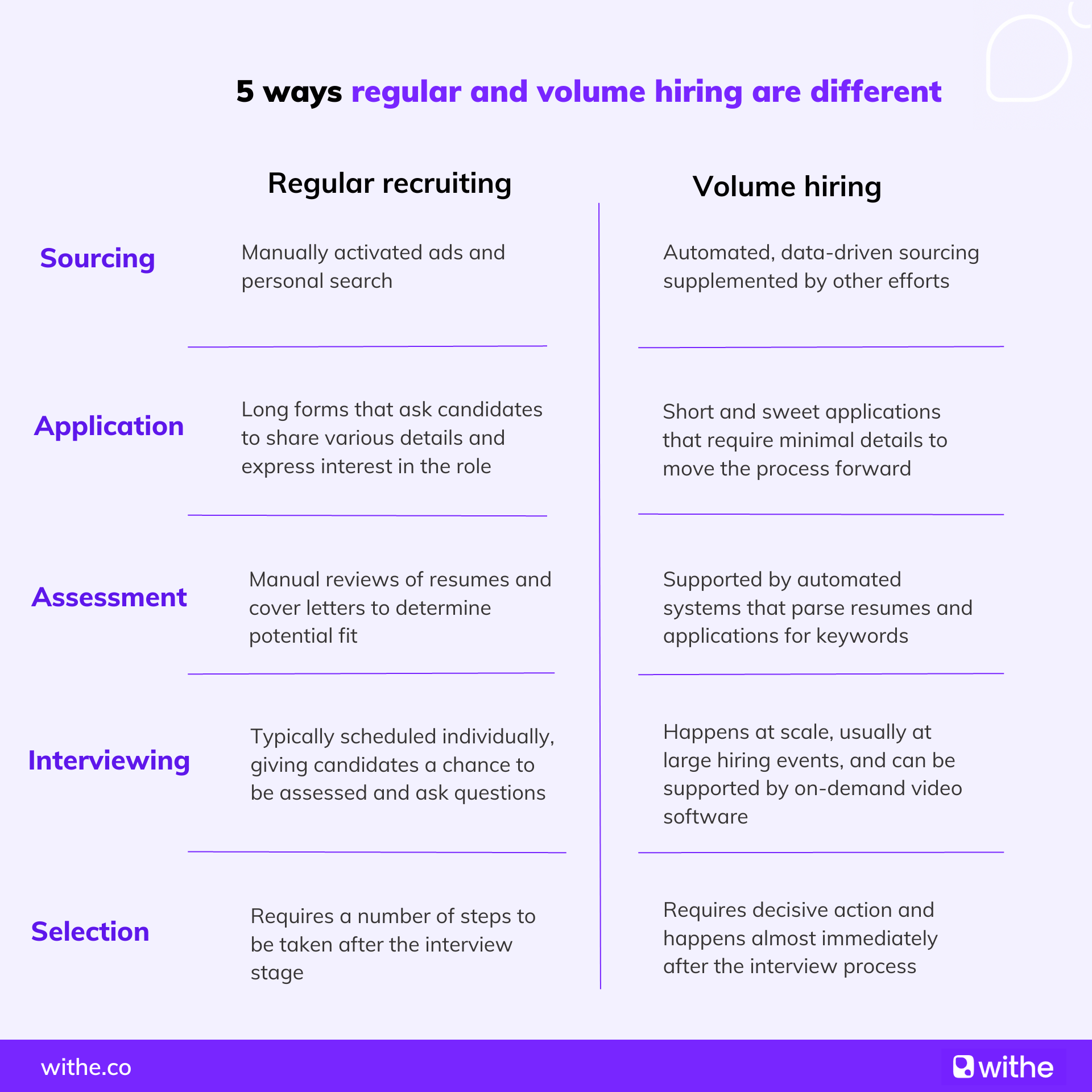 5 ways regular and volume hiring are different